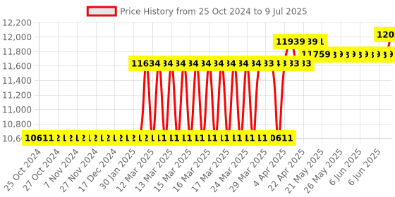 moglix.com Voltz 600W 21V Tiles Laying Adjustable Automatic Floor Vibrator Leveling &a; Tiling Machine with 2 Batteries, VZ-TM voltz Price History Graph from 25 Oct 2024 to 9 Jul 2025