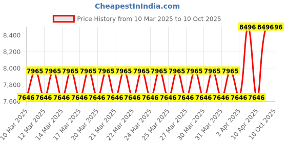 moglix.com Voltz 8 Pcs Heavy Duty Nut Splitter Extractor Kit, VZ-DN-D2027 voltz Price History Graph from 10 Mar 2025 to 9 Oct 2025