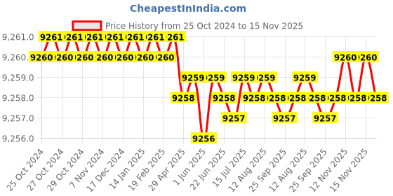 moglix.com Voltz 8T 4-16mm Hydraulic Manual Fast Rebar Pressure Cutter with CP-180 Hand Pump, VZ-SC-16+CP-180 voltz Price History Graph from 25 Oct 2024 to 15 Nov 2025