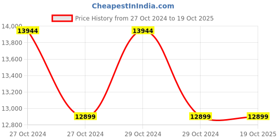 moglix.com Voltz 900W Wood Table Saw with 24 &a; 60 Teeth Blades voltz Price History Graph from 27 Oct 2024 to 18 Oct 2025