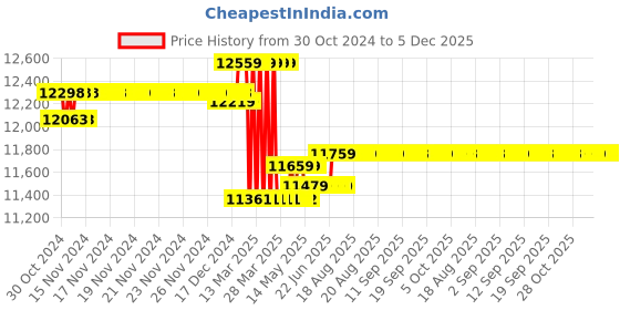 moglix.com Voltz 90deg Stainless Steel Tube Bender Set, CT-999RF voltz Price History Graph from 30 Oct 2024 to 5 Dec 2025