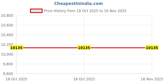 moglix.com Voltz DN-D1050 8-53mm Steel Bearing Pullers voltz Price History Graph from 18 Oct 2025 to 15 Nov 2025