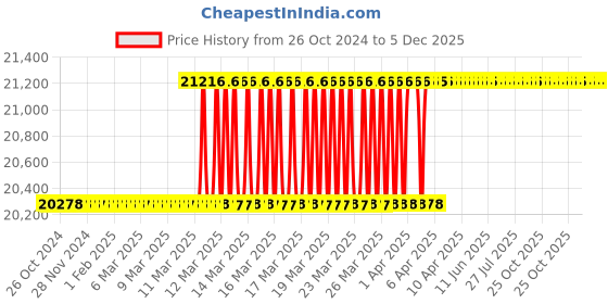 moglix.com Voltz FPY-30700 30 Ton 14mm Hydraulic Cylinder Jack with Hand Pump voltz Price History Graph from 26 Oct 2024 to 5 Dec 2025