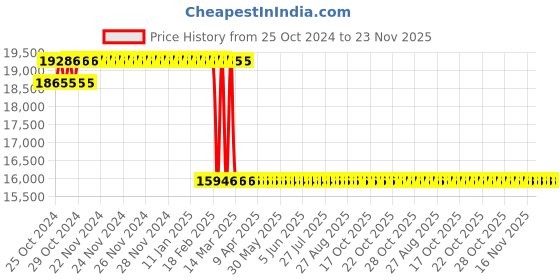 moglix.com Voltz FYQ400180 20 Ton Hydraulic Hose Crimper Compression Head with Hand Pump voltz Price History Graph from 25 Oct 2024 to 23 Nov 2025