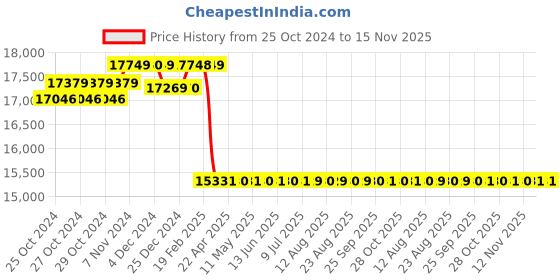 moglix.com Voltz HP-4 4 Ton Red Hydraulic Workshop Hand Press voltz Price History Graph from 25 Oct 2024 to 15 Nov 2025