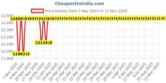 moglix.com Voltz HP-8B 22-60mm 8Ton Hydraulic Knockout Puncher Driver Kit voltz Price History Graph from 7 Nov 2024 to 12 Nov 2025