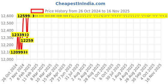 moglix.com Voltz HP-8B 8 Ton Hydraulic Hole Complete Puncher Driver Kit voltz Price History Graph from 26 Oct 2024 to 15 Nov 2025