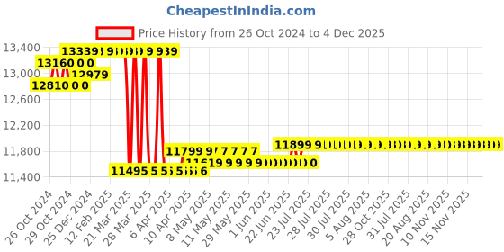 moglix.com Voltz HSP-6T 6Ton Hydraulic Shop Floor Press with Press Plates voltz Price History Graph from 26 Oct 2024 to 4 Dec 2025