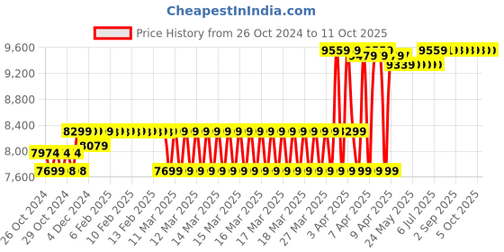 moglix.com Voltz Inner Hole Slide Hammer &a; Blind Bearing Puller Kit, DN-D1050 voltz Price History Graph from 26 Oct 2024 to 11 Oct 2025
