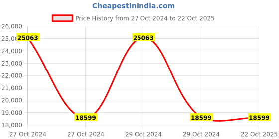 moglix.com Voltz JDD230 350W 9 inch Benchtop Wood Band Saw With Low Noise Induction Motor voltz Price History Graph from 27 Oct 2024 to 19 Oct 2025