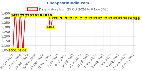 moglix.com Voltz Polisher Roller for Non Woven Abrasive Flap Wire Drawing Polishing Burnishing Wheel, Wire Abrasive &a; Flap Wheels Clear Lines Flap Brush voltz Price History Graph from 25 Oct 2024 to 6 Nov 2025