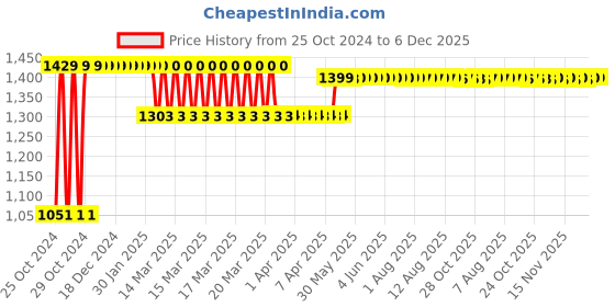 moglix.com Voltz Polisher Roller for Polishing Drawing Wheel, Nylon Wire Drawing, Polishing Brush Drum Burnishing Cross Rubber Core Red voltz Price History Graph from 25 Oct 2024 to 5 Dec 2025