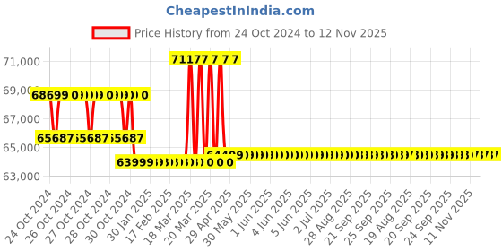 moglix.com Voltz RB-22 220V 1300W Hand Hold Portable Hydraulic Rebar Bending Machine voltz Price History Graph from 24 Oct 2024 to 12 Nov 2025