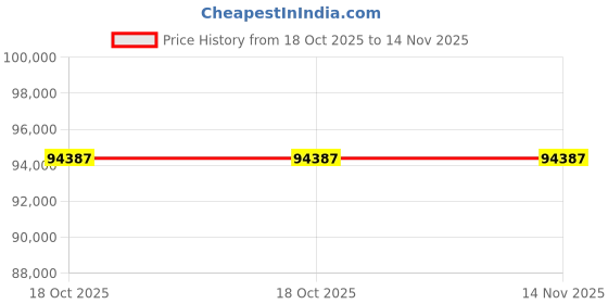 moglix.com Voltz RB-22 Special Hand Tools voltz Price History Graph from 18 Oct 2025 to 14 Nov 2025