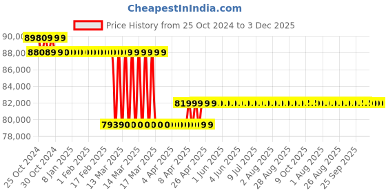 moglix.com Voltz RB-28 1300W Hydraulic Handheld Portable Rebar Bender for Bending Rebar, Steel Bar &a; Rod voltz Price History Graph from 25 Oct 2024 to 2 Dec 2025