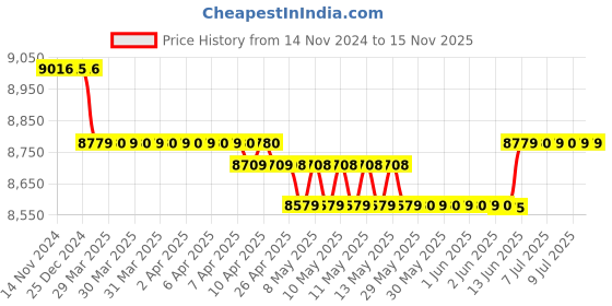 moglix.com Voltz SC-16 8 Ton 4-16mm Alloy Steel Hydraulic Manual Two Head Rebar Cutter with CP-180 Hand Pump voltz Price History Graph from 14 Nov 2024 to 14 Nov 2025