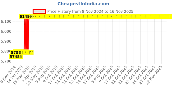 moglix.com Voltz SC-16 8 Ton Manual Hydraulic Rebar Cutter with Two Cutter Head for Steel Bar voltz Price History Graph from 8 Nov 2024 to 16 Nov 2025
