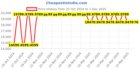 moglix.com Voltz SC-27 14Ton Manual Hydraulic Rebar Cutter with Two Cutter Head for Steel Bar voltz Price History Graph from 25 Oct 2024 to 30 Nov 2025