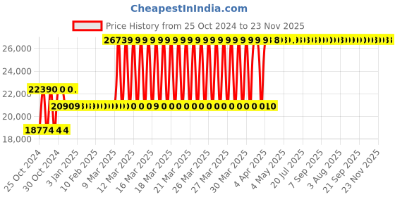moglix.com Voltz SWG-2 16 Ton Manual Hydraulic Pipe Bender voltz Price History Graph from 25 Oct 2024 to 22 Nov 2025