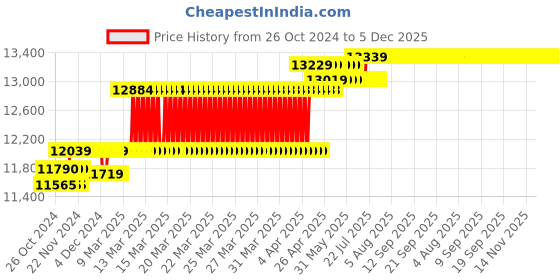 moglix.com Voltz SYD-25 Hydraulic Knock Hole Punch for Iron Plate Electric Box Bridge with 5 Pairs Molds voltz Price History Graph from 26 Oct 2024 to 5 Dec 2025