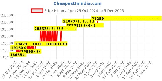 moglix.com Voltz SYK-15 15Ton 63-114mm Hydraulic Knock Punches Driver Kit with Draw Studs Piston Shafts Spacers Sealing Rings Carrying Case voltz Price History Graph from 25 Oct 2024 to 4 Dec 2025