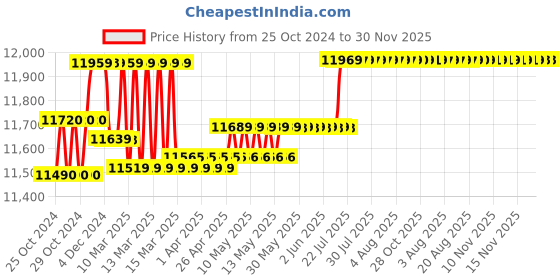 moglix.com Voltz SYK-8A Professional 8T Hydraulic Knockout Punches Driver Kit voltz Price History Graph from 25 Oct 2024 to 30 Nov 2025