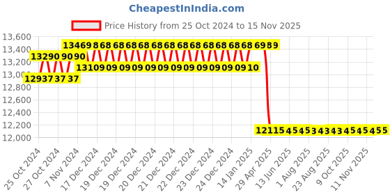 moglix.com Voltz SYK-8B Yellow 8 Ton 22-60mm Hydraulic Knock Punch Kit with Carry Case voltz Price History Graph from 25 Oct 2024 to 14 Nov 2025