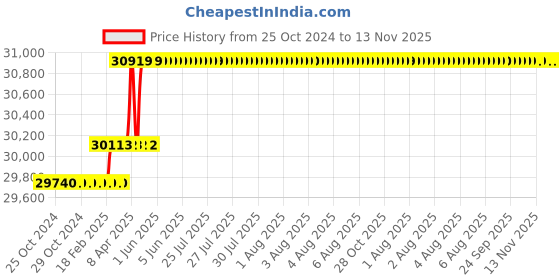 moglix.com Voltz TOJ-30T 30 Ton Manual Hand Operated Hydraulic Toe Jack voltz Price History Graph from 25 Oct 2024 to 11 Nov 2025