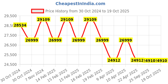 moglix.com Voltz Tools Fpy-50700 Hydraulic Cylinders Jack 50T Ultra-Thin Cylinder Ram Stroke 16Mm, VOL-CQAK7V voltz Price History Graph from 30 Oct 2024 to 17 Oct 2025