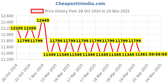 moglix.com Voltz Ty155Hjs-3 Wrench 12V 3T Electrical Hydraulic Car Jack &a; Tire Inflator Pump 3 In 1 Set, VOL-H8F01F voltz Price History Graph from 28 Oct 2024 to 24 Nov 2025