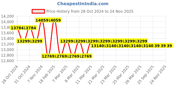 moglix.com Voltz Ty155Hjs-5 Electric Hydraulic Jack 5T with Wrench &a; Inflation Car Repair Tool Kit 3 In 1 Set, VOL-PX9F8L voltz Price History Graph from 28 Oct 2024 to 24 Nov 2025