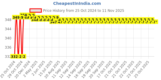 moglix.com Voltz VZ-255-B 2 Pcs 16x13x6 mm Carbon Brush Set voltz Price History Graph from 25 Oct 2024 to 10 Nov 2025