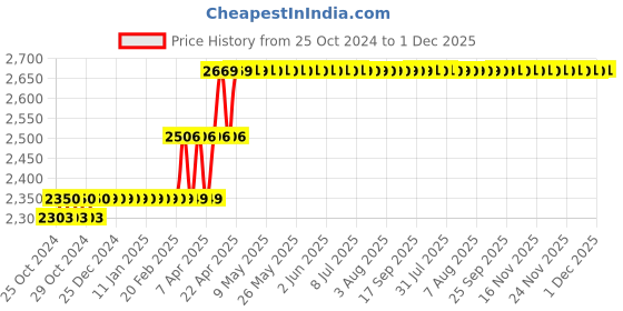 moglix.com Voltz VZ-255-B Miter Saw Armeture voltz Price History Graph from 25 Oct 2024 to 30 Nov 2025