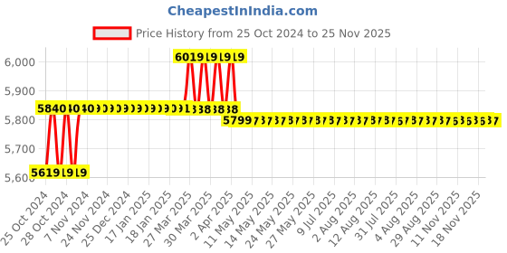 moglix.com Voltz VZ-BS1150 Corded 1150W Belt Sander with Dust Bag voltz Price History Graph from 25 Oct 2024 to 25 Nov 2025