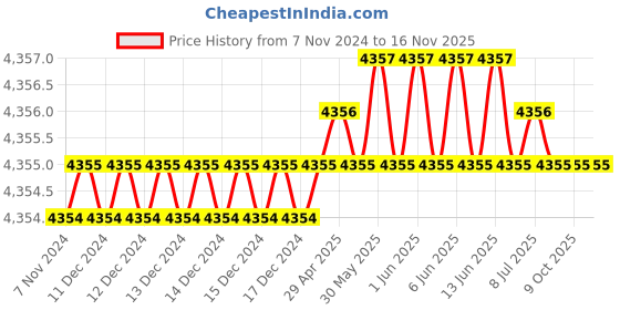 moglix.com Voltz VZ-DN-D3002 Alloy Steel Bearing Pullers voltz Price History Graph from 7 Nov 2024 to 16 Nov 2025