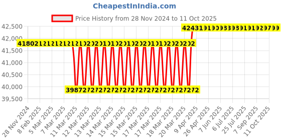 moglix.com Voltz VZ-HPB-3A 18 Ton Hydraulic Pipe Bender with Tripod voltz Price History Graph from 28 Nov 2024 to 7 Oct 2025