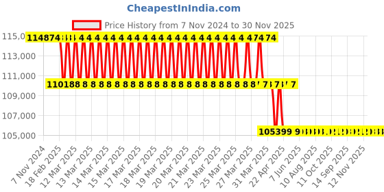 moglix.com Voltz  VZ-RB-32 1600W 220V Hydraulic Rebar Bender for Steel &a; Rod Bar voltz Price History Graph from 7 Nov 2024 to 29 Nov 2025
