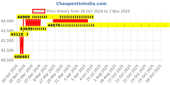 moglix.com Voltz VZ-RSC-100100 100 Ton Metal Hydraulic Cylinder Lifting Jack with CP 700 Hydraulic Pump voltz Price History Graph from 26 Oct 2024 to 7 Nov 2025