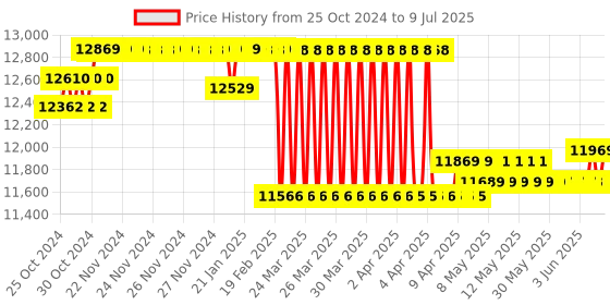 moglix.com Voltz VZ-SSA16LV 16 inch Variable Speed Scroll Saw voltz Price History Graph from 25 Oct 2024 to 9 Jul 2025