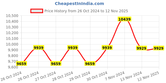 moglix.com Voltz WC-115 3000W 220V Electric Groove Cutting Wall Chaser Machine voltz Price History Graph from 26 Oct 2024 to 11 Nov 2025