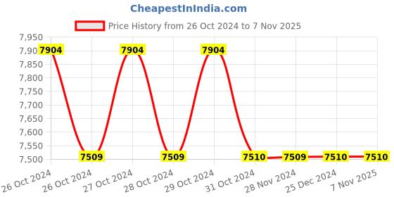 moglix.com Voltz WS-10 0.3-3mm 220V Handheld Wire Stripper voltz Price History Graph from 26 Oct 2024 to 7 Nov 2025