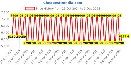 moglix.com Voltz YL-5T 5 Ton 3 Jaw Hydraulic Gear Puller with Case voltz Price History Graph from 25 Oct 2024 to 3 Dec 2025