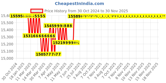 moglix.com Voltz YP-27 12 Ton Steel Hydraulic Nut Splitter &a; Separator Cutting Tools voltz Price History Graph from 30 Oct 2024 to 29 Nov 2025