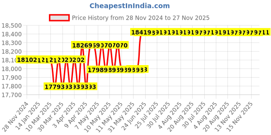 moglix.com Voltz YP-30 16 Ton Steel Hydraulic Nut Splitter &a; Separator Cutting Tools voltz Price History Graph from 28 Nov 2024 to 27 Nov 2025