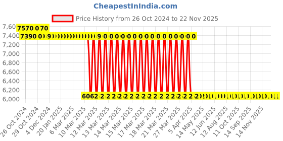 moglix.com Voltz YQK400 20 Ton 16-400mm2 Hydraulic Crimping Tool voltz Price History Graph from 26 Oct 2024 to 22 Nov 2025