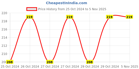 moglix.com Voly 100 Pcs Spring 24x24cm Tissue Paper Napkin, VS10W (Pack of 9) voly Price History Graph from 25 Oct 2024 to 4 Nov 2025