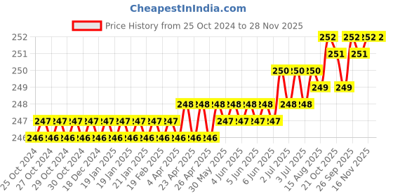 moglix.com Voly 20cm 1 Ply 1kg Hand Towel Paper Roll, HRT1 voly Price History Graph from 25 Oct 2024 to 27 Nov 2025