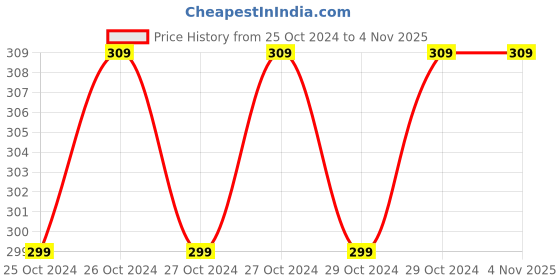 moglix.com Voly 320 Pulls 2 Ply 4 in 1 Toilet Paper Roll, VT4 (Pack of 8) voly Price History Graph from 25 Oct 2024 to 4 Nov 2025