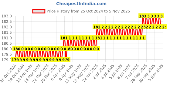 moglix.com Voly 50 Pcs 27x27cm 1 Ply Tissue Paper Towel Napkin Packet, VTLW-6 (Pack of 6) voly Price History Graph from 25 Oct 2024 to 4 Nov 2025