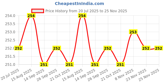 moglix.com Voly Beauty 50 Pcs 27x26cm 1 Ply Tissue Paper Napkin Packet, VBTW-12 (Pack of 12) voly Price History Graph from 20 Jul 2025 to 25 Nov 2025